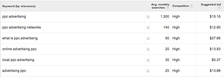ppc suggested bids